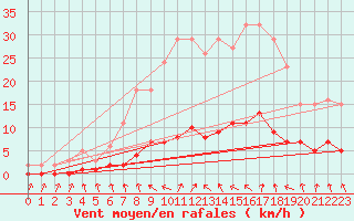 Courbe de la force du vent pour Clermont de l