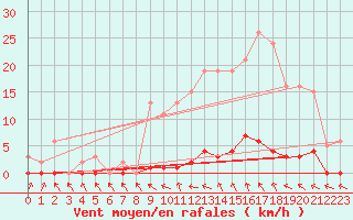 Courbe de la force du vent pour Verneuil (78)