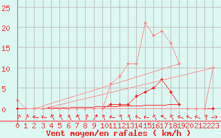 Courbe de la force du vent pour Bannay (18)