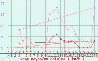 Courbe de la force du vent pour Jarnages (23)