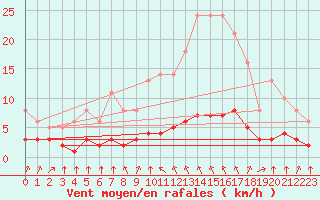 Courbe de la force du vent pour Saint-Philbert-sur-Risle (27)