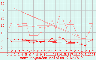 Courbe de la force du vent pour Saint-Philbert-sur-Risle (27)