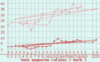 Courbe de la force du vent pour Variscourt (02)