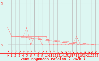 Courbe de la force du vent pour Selonnet (04)