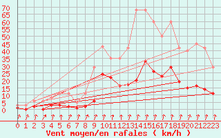 Courbe de la force du vent pour Avila - La Colilla (Esp)
