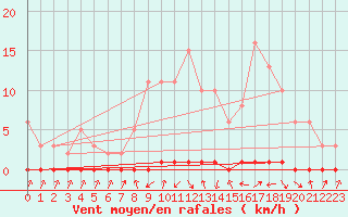 Courbe de la force du vent pour Xonrupt-Longemer (88)