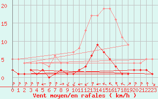 Courbe de la force du vent pour Grasque (13)