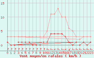 Courbe de la force du vent pour Verneuil (78)