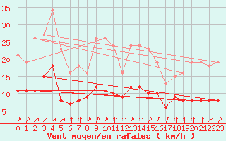 Courbe de la force du vent pour Estres-la-Campagne (14)