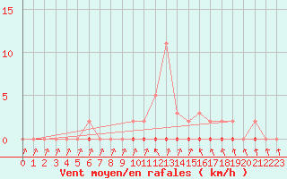 Courbe de la force du vent pour Xonrupt-Longemer (88)