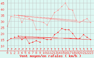 Courbe de la force du vent pour Estres-la-Campagne (14)