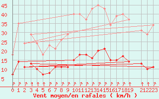 Courbe de la force du vent pour Variscourt (02)