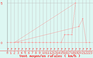 Courbe de la force du vent pour Gap-Sud (05)