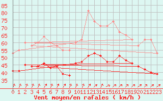 Courbe de la force du vent pour Pointe du Plomb (17)