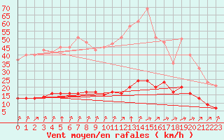 Courbe de la force du vent pour Leign-les-Bois (86)