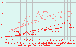 Courbe de la force du vent pour Sainte-Menehould (51)