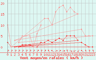 Courbe de la force du vent pour Herserange (54)