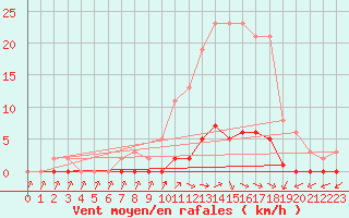 Courbe de la force du vent pour Anglars St-Flix(12)