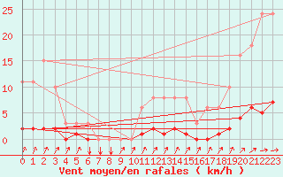 Courbe de la force du vent pour Douzens (11)