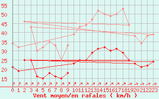 Courbe de la force du vent pour Montroy (17)