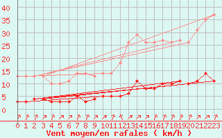 Courbe de la force du vent pour Leign-les-Bois (86)