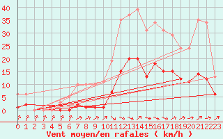 Courbe de la force du vent pour Montredon des Corbires (11)