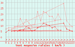 Courbe de la force du vent pour Souprosse (40)
