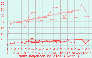 Courbe de la force du vent pour Verngues - Hameau de Cazan (13)