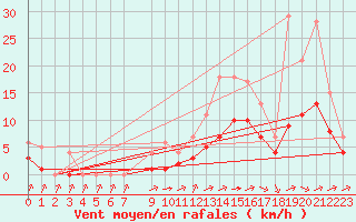 Courbe de la force du vent pour Souprosse (40)
