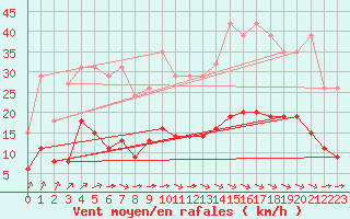 Courbe de la force du vent pour Estres-la-Campagne (14)