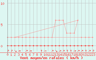 Courbe de la force du vent pour Fiscaglia Migliarino (It)