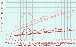 Courbe de la force du vent pour Agde (34)