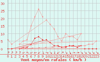 Courbe de la force du vent pour Puissalicon (34)