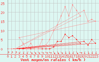 Courbe de la force du vent pour Isle-sur-la-Sorgue (84)