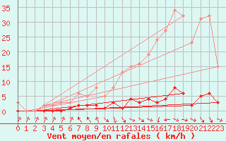 Courbe de la force du vent pour Les Pennes-Mirabeau (13)