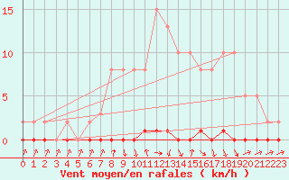 Courbe de la force du vent pour Xonrupt-Longemer (88)