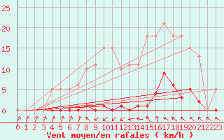 Courbe de la force du vent pour Roujan (34)