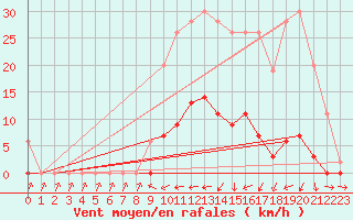 Courbe de la force du vent pour Ticheville - Le Bocage (61)