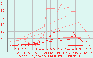 Courbe de la force du vent pour Cabris (13)