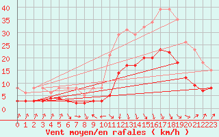 Courbe de la force du vent pour Sallanches (74)