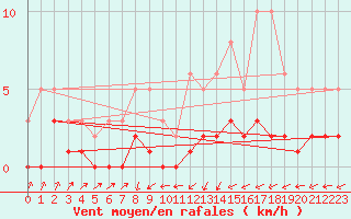 Courbe de la force du vent pour Ringendorf (67)