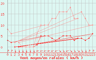 Courbe de la force du vent pour Saint-Philbert-sur-Risle (27)