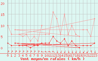 Courbe de la force du vent pour Pinsot (38)
