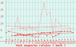 Courbe de la force du vent pour Saint-Philbert-sur-Risle (27)