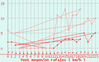Courbe de la force du vent pour Saint-Philbert-sur-Risle (27)