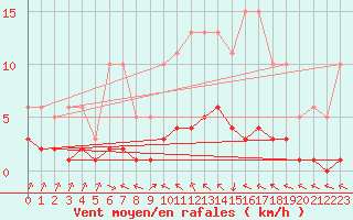 Courbe de la force du vent pour Beaucroissant (38)
