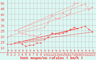 Courbe de la force du vent pour Ernage (Be)