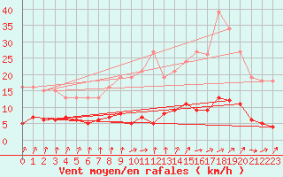 Courbe de la force du vent pour Neuville-de-Poitou (86)