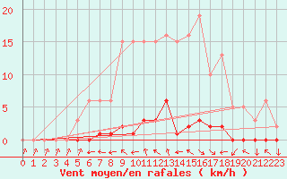 Courbe de la force du vent pour Bras (83)