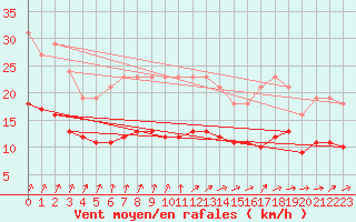 Courbe de la force du vent pour Bulson (08)